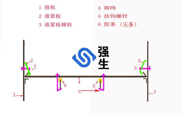 小孔锰钢防堵筛网安装步骤